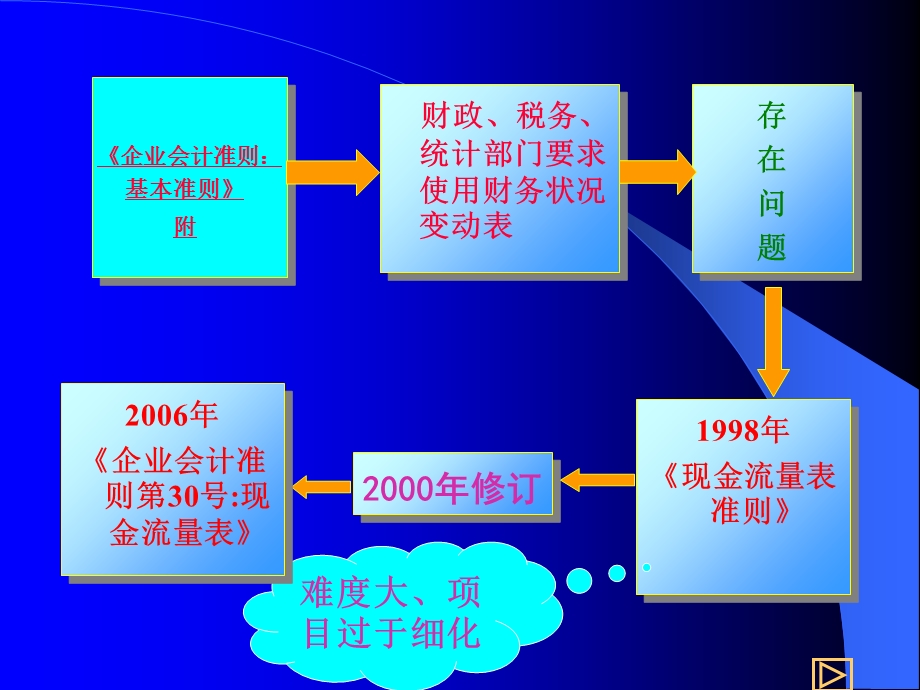 现金流量表课件(完成).ppt_第3页