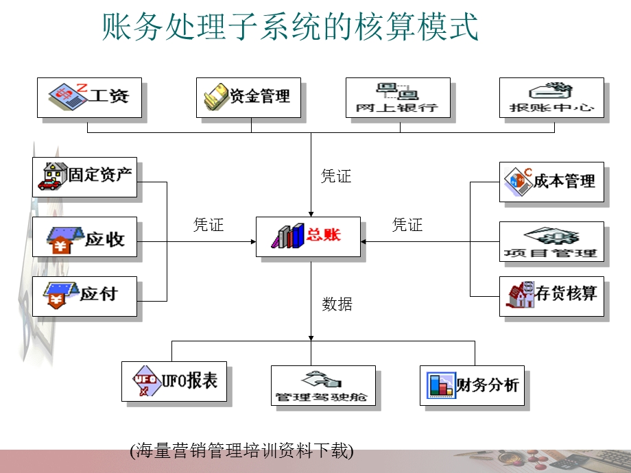 用友UFERP811操作及问题.ppt_第2页