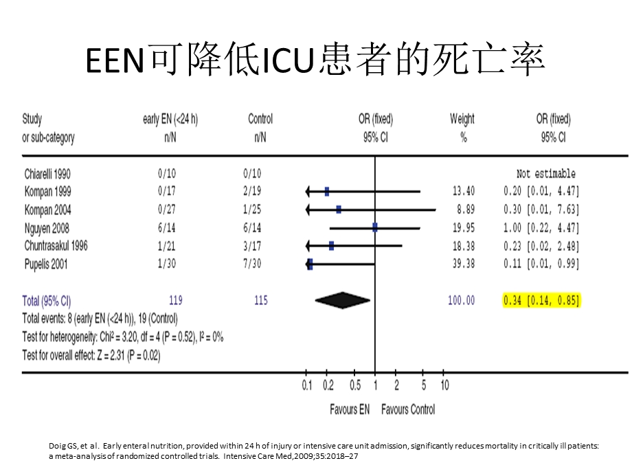 用EN须尽早-早期肠内.ppt_第3页