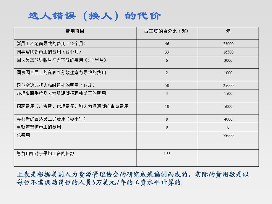 招聘面试技巧3ppt课件.ppt_第3页