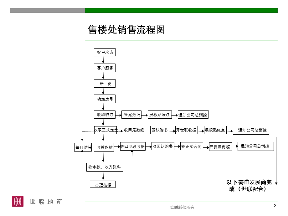 置业顾问现场销售指引.ppt_第2页