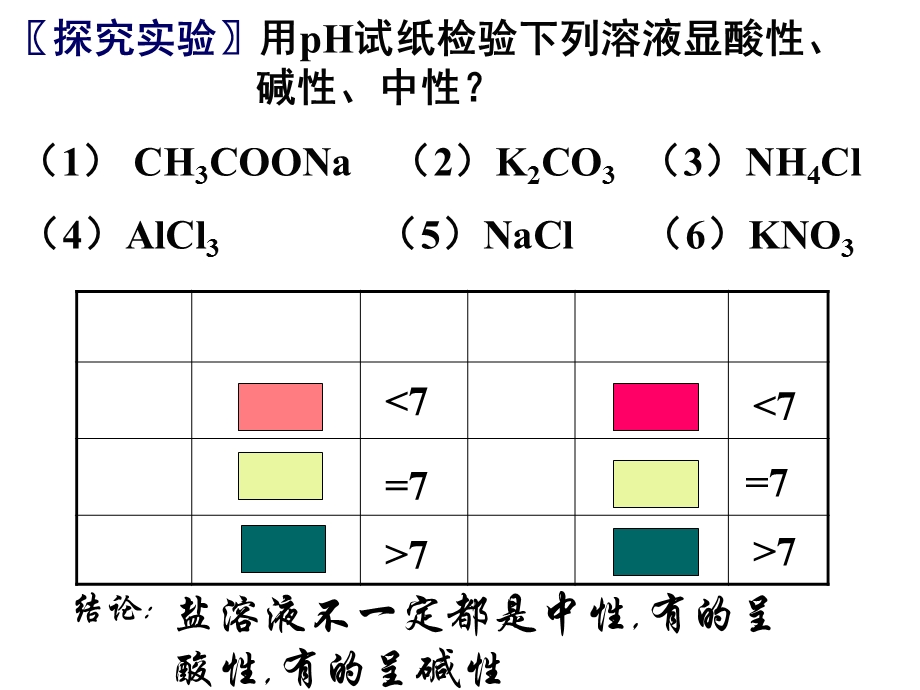 盐类的水解第一课时上课.ppt_第2页