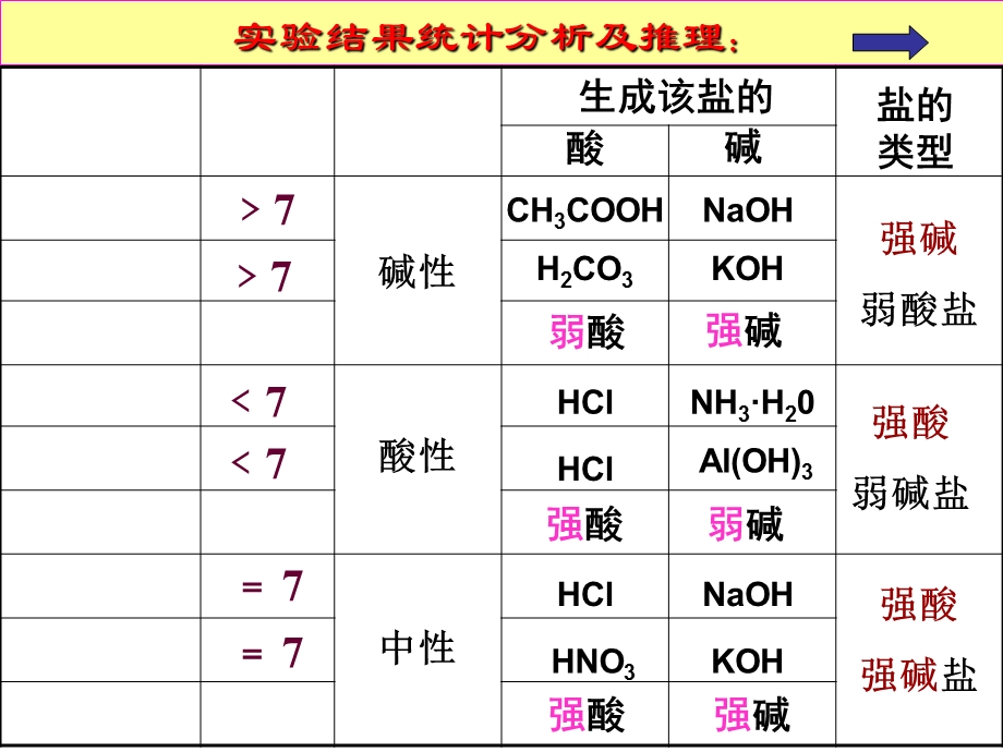 盐类的水解第一课时上课.ppt_第3页