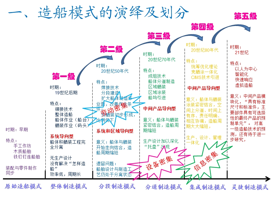 熔盛造船模式及工艺流程.ppt_第3页