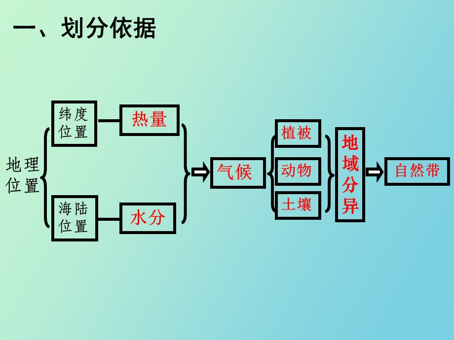 自然地理环境的差异性高三复习.ppt_第3页