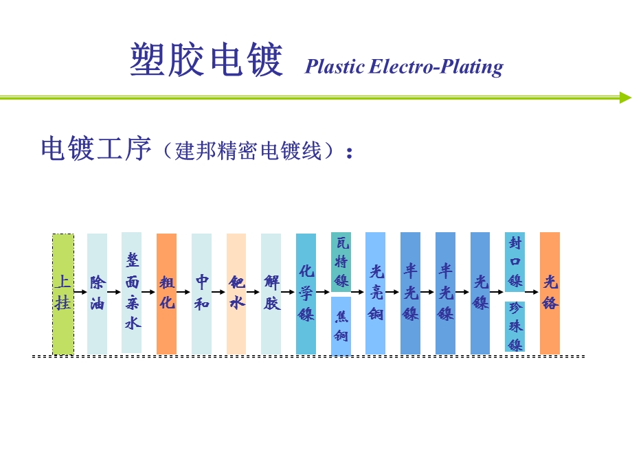 电镀生产工艺流程.ppt_第3页