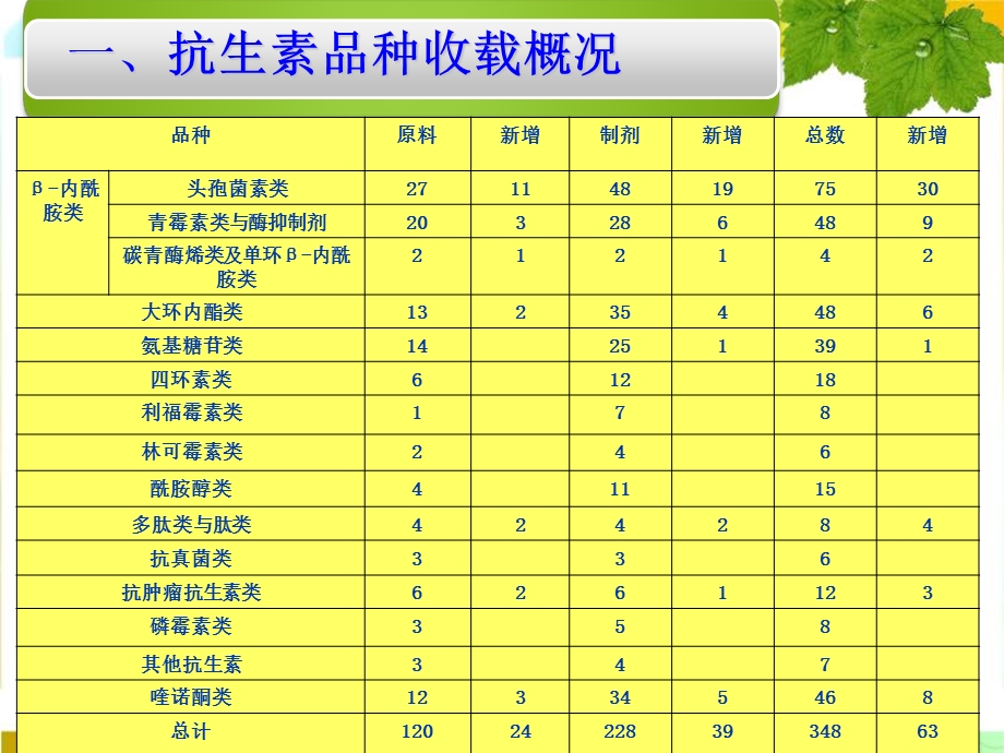 自用精简版-抗生素.ppt_第3页