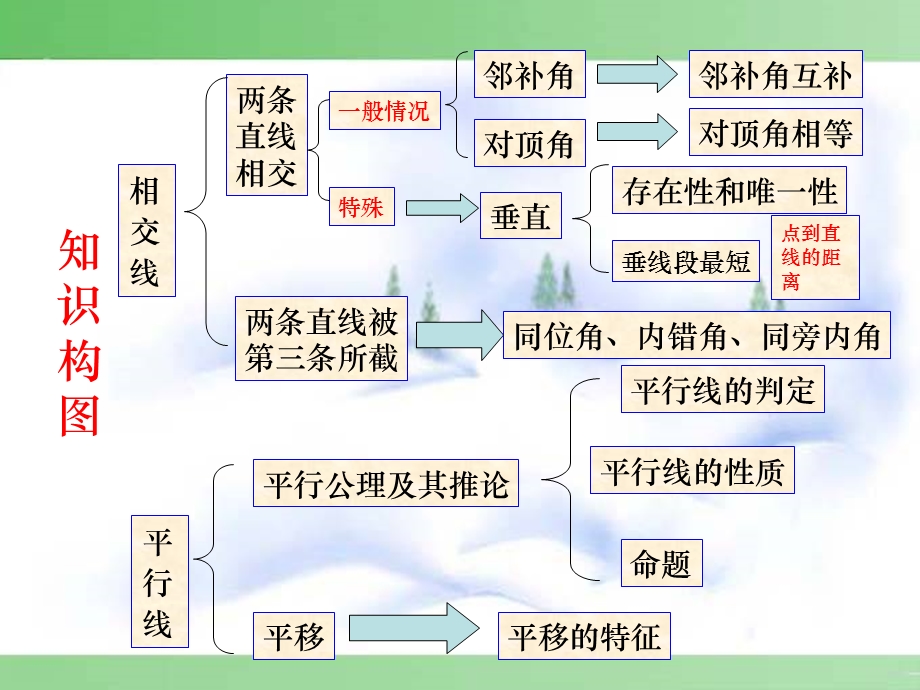 相交线与平行线复习课课件.ppt_第3页