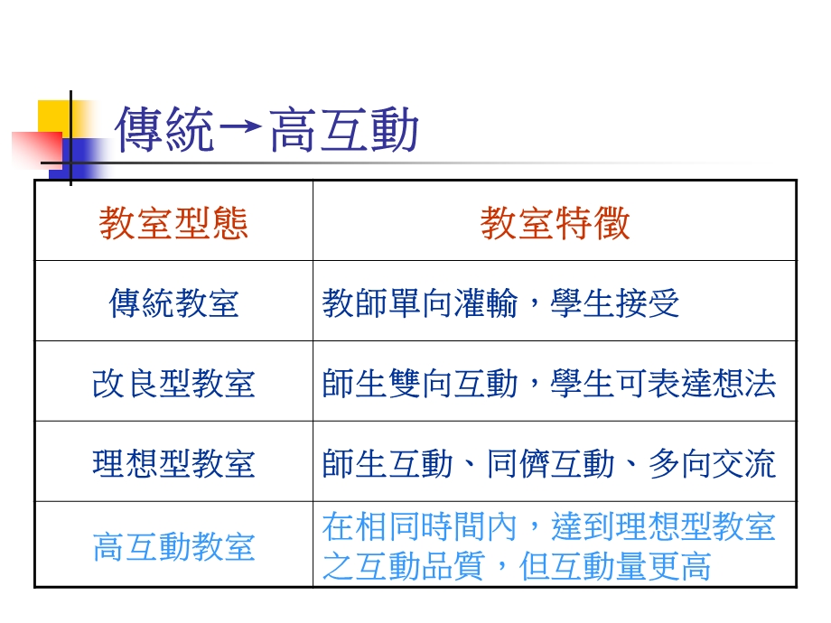 创造高互动教室.ppt_第3页