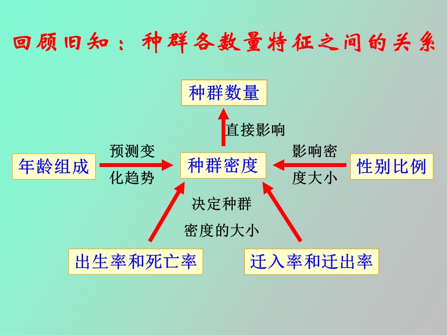 种群数量的变动上.ppt_第1页