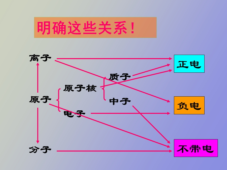 物质组成的表示鲁教.ppt_第3页