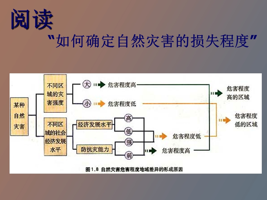 自然灾害损失的地域差异两课时.ppt_第3页