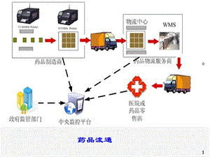 药品仓储与养护技术-第一章-概述.ppt