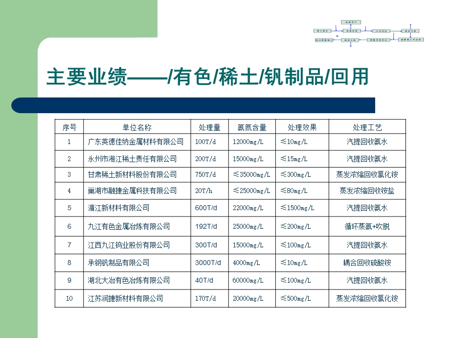 稀土工业废水处理解决方案.ppt_第3页