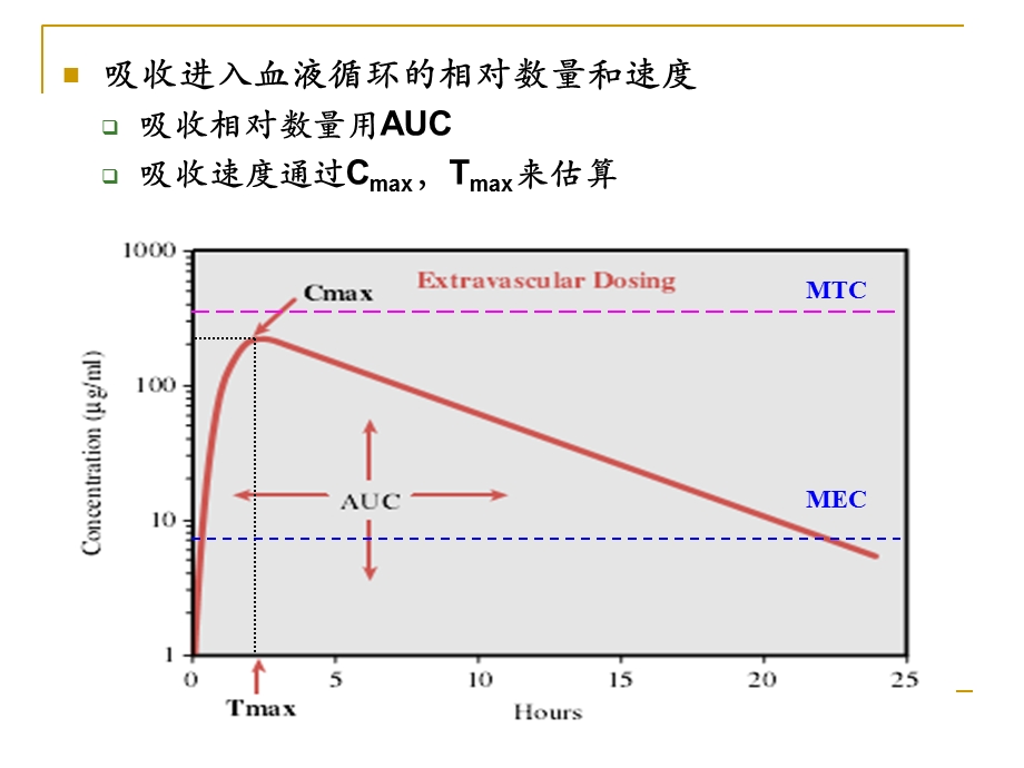 药代动力学主要参数意义.ppt_第3页