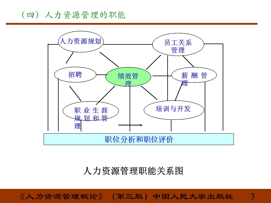 职位分析与胜任素质模型-已整理.ppt_第3页