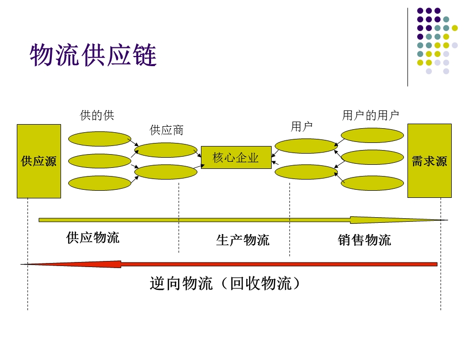 物流管理基础第二、三、四章.ppt_第2页