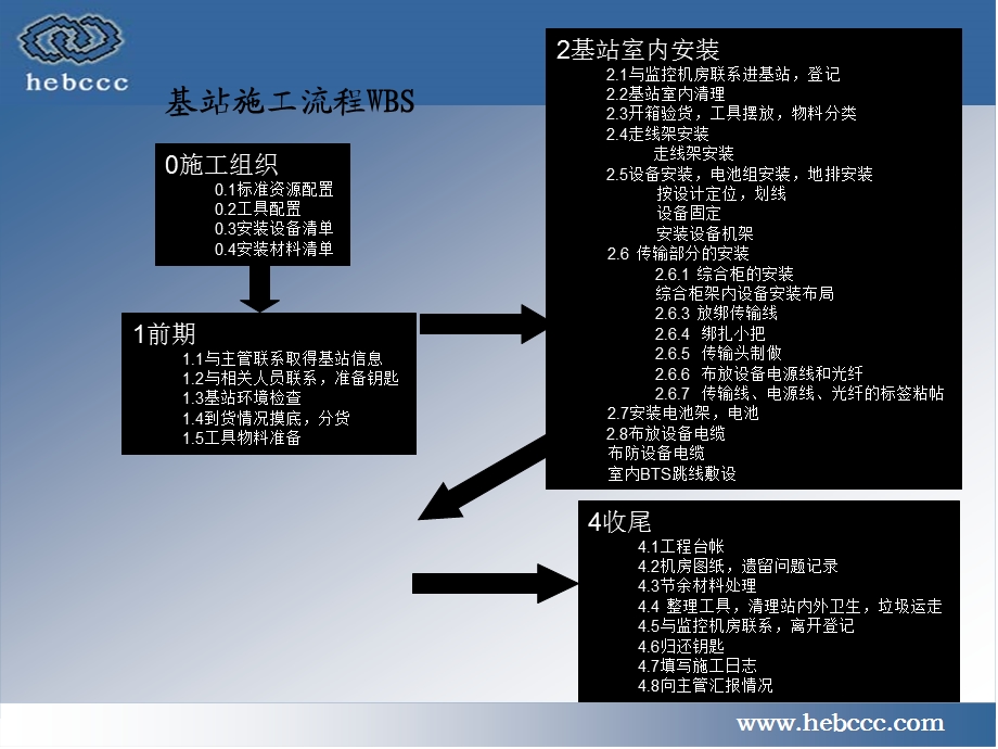 站标准施工规范.ppt_第3页