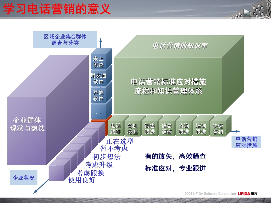 用友通培训电话营销技巧.ppt_第3页