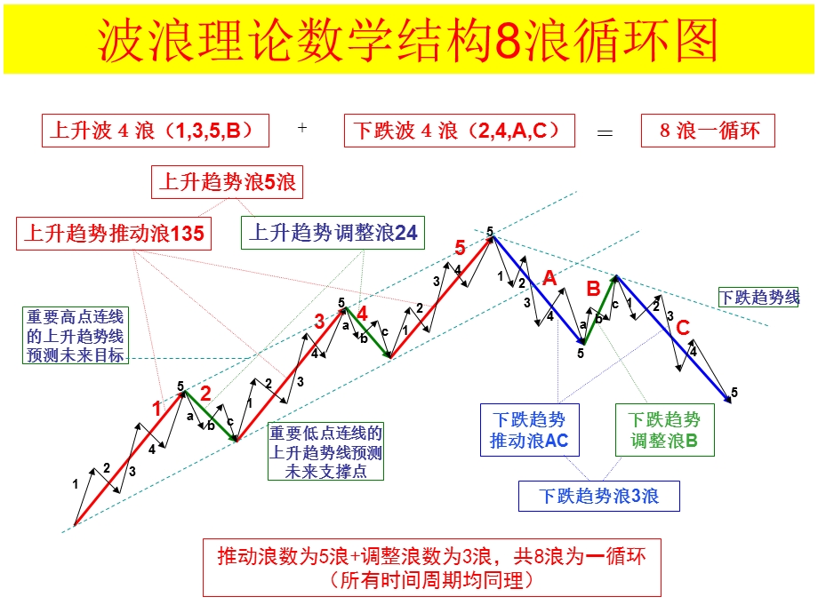 艾略特波浪理论图解大全.ppt_第3页