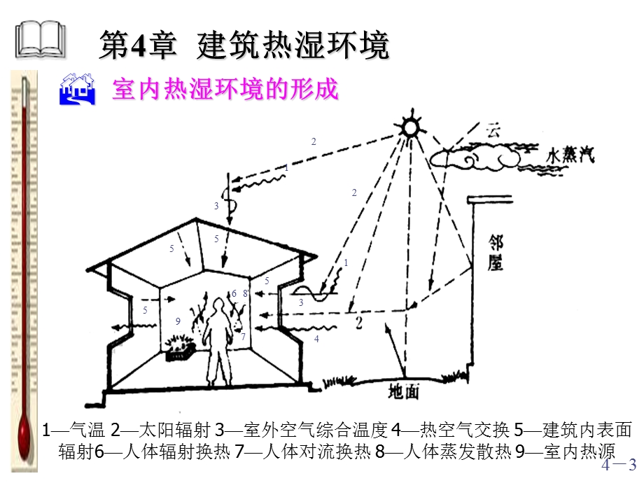 筑环境学第四章PPT.ppt_第3页