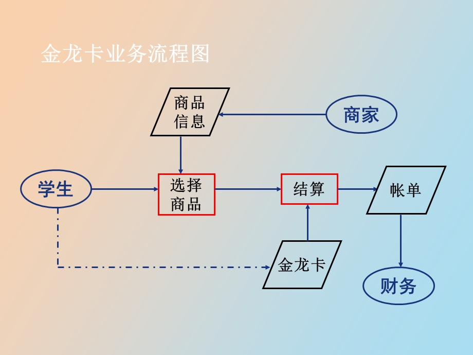 系统分析实例.ppt_第3页