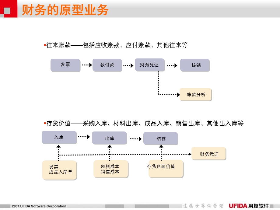 用友ERP-U890财务会计功能介绍.ppt_第2页