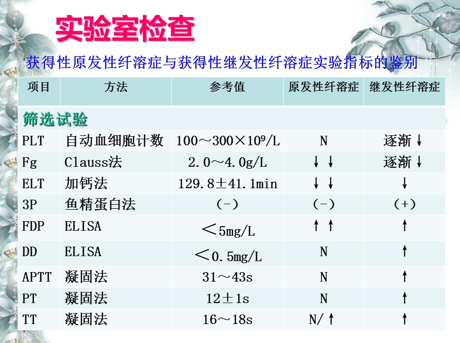 纤溶疾病的实验室检测与临床应用.ppt_第3页