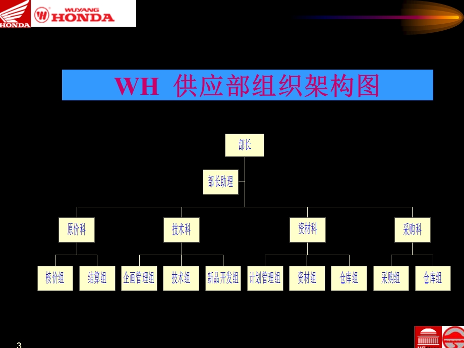 羊本田采购系统运营模型g.ppt_第3页