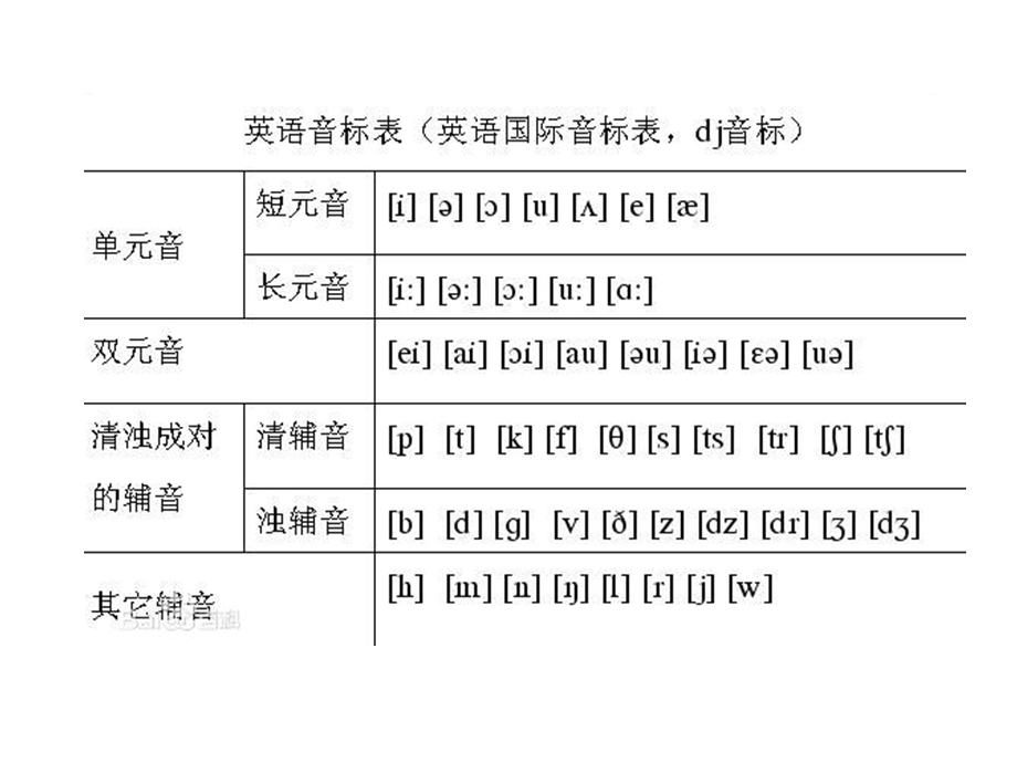 英语发音及音标总结.ppt_第1页