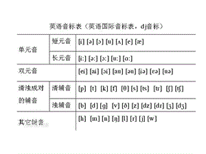 英语发音及音标总结.ppt