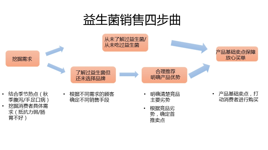 益生菌竞品分析对比.ppt_第2页