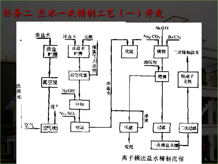 盐水一次精制工艺流程与设备.ppt_第3页