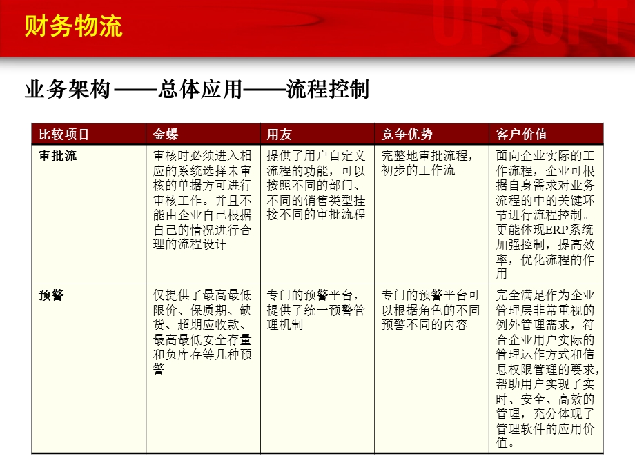 用友和金蝶的功能比较.ppt_第3页