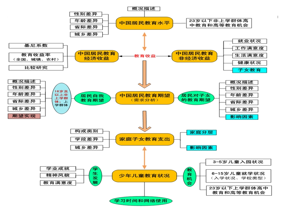 中国居民教育发展报告基于CFPS的调查分析.ppt_第3页