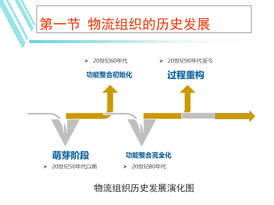 物流系统模式与组织设计.ppt_第2页