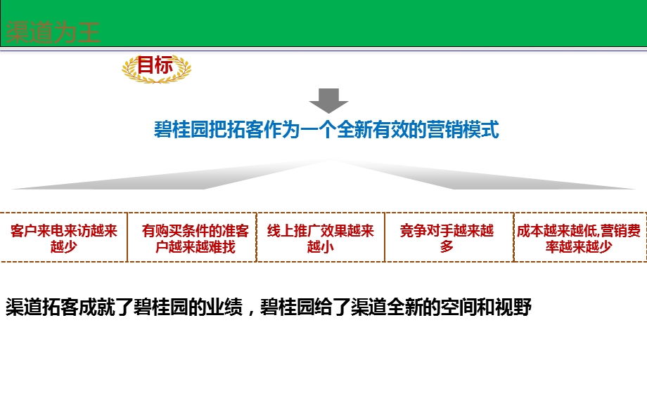 渠道拓客经验分享.ppt_第3页