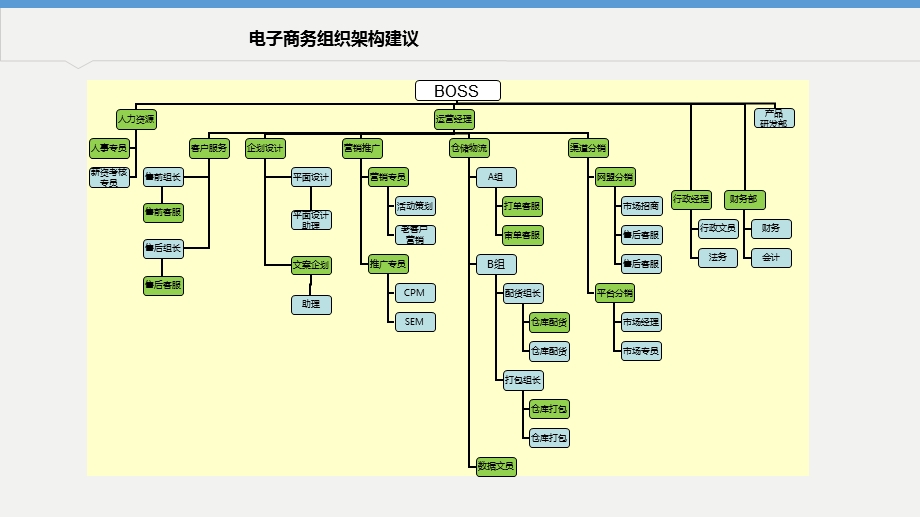 电子商务运营组织架构.ppt_第2页