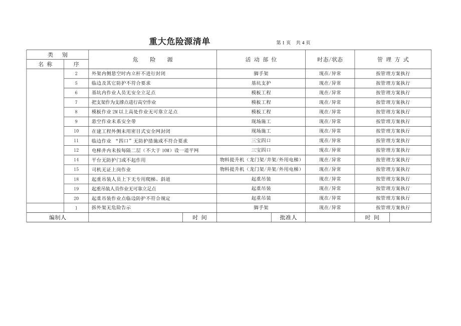 建设施工企业危险源识别 评价与控制策划清单.doc_第1页