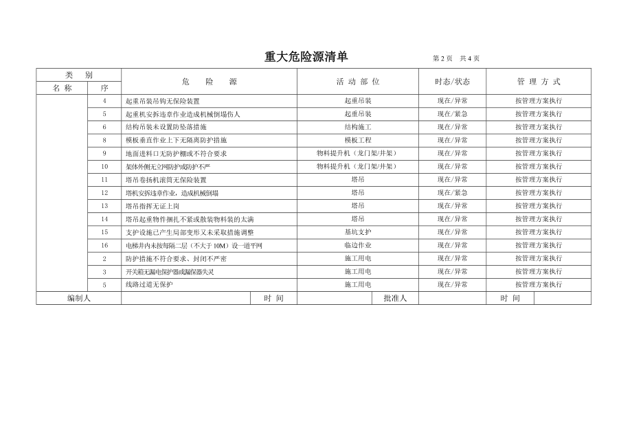 建设施工企业危险源识别 评价与控制策划清单.doc_第2页