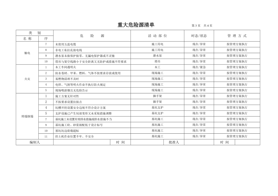 建设施工企业危险源识别 评价与控制策划清单.doc_第3页