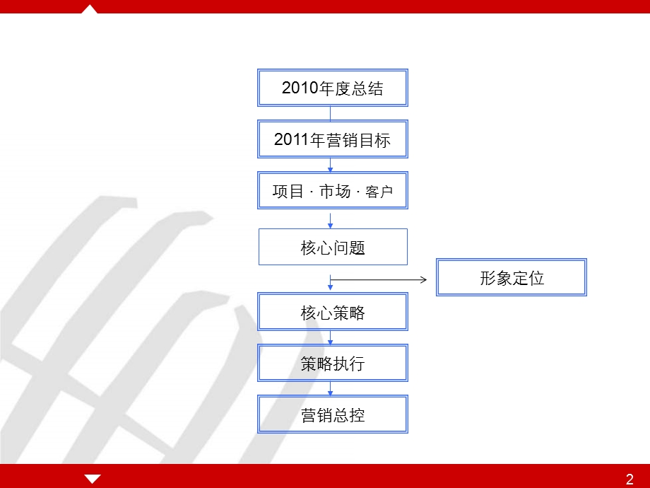 合肥天下锦城营销总结及策略总纲112P.ppt_第2页