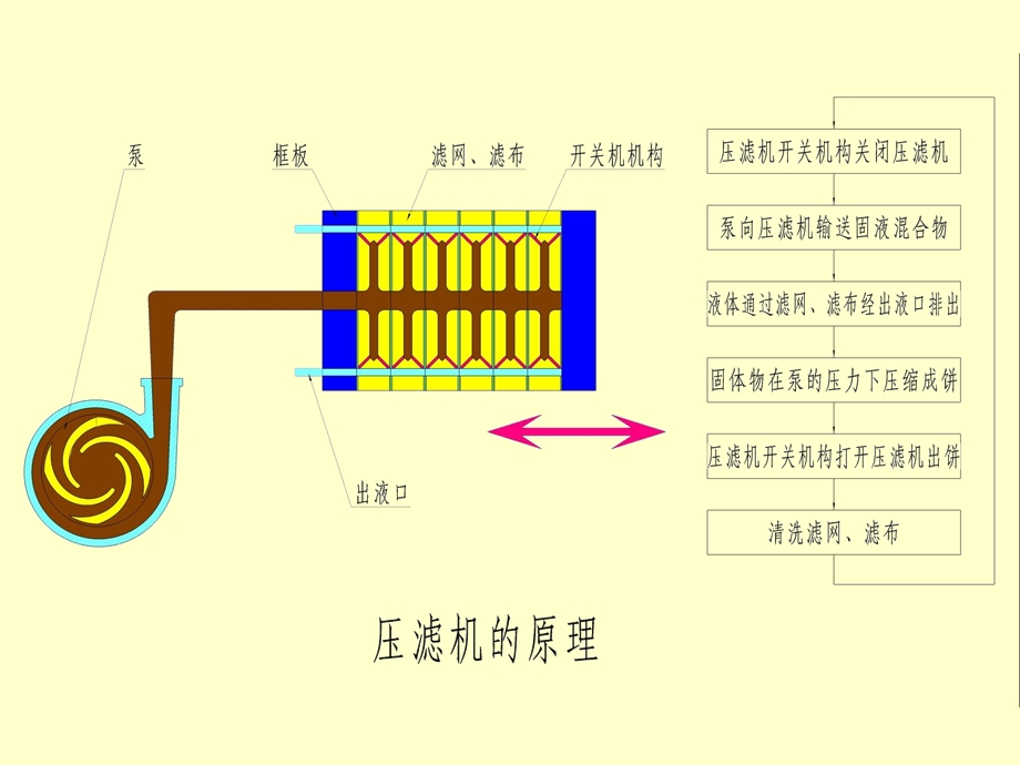 渣浆压滤泵原理与特点.ppt_第3页