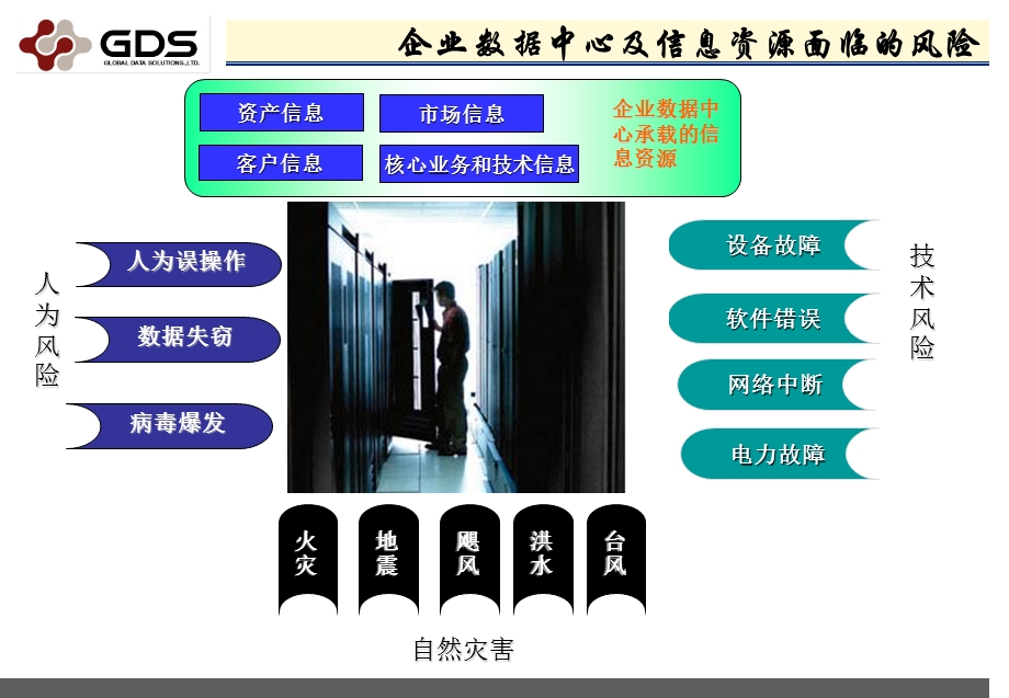 灾难备份数据中心介绍.ppt_第3页