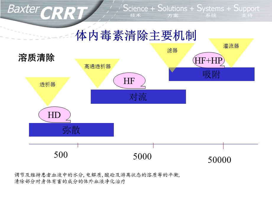 滤器和高通透析器.ppt_第3页