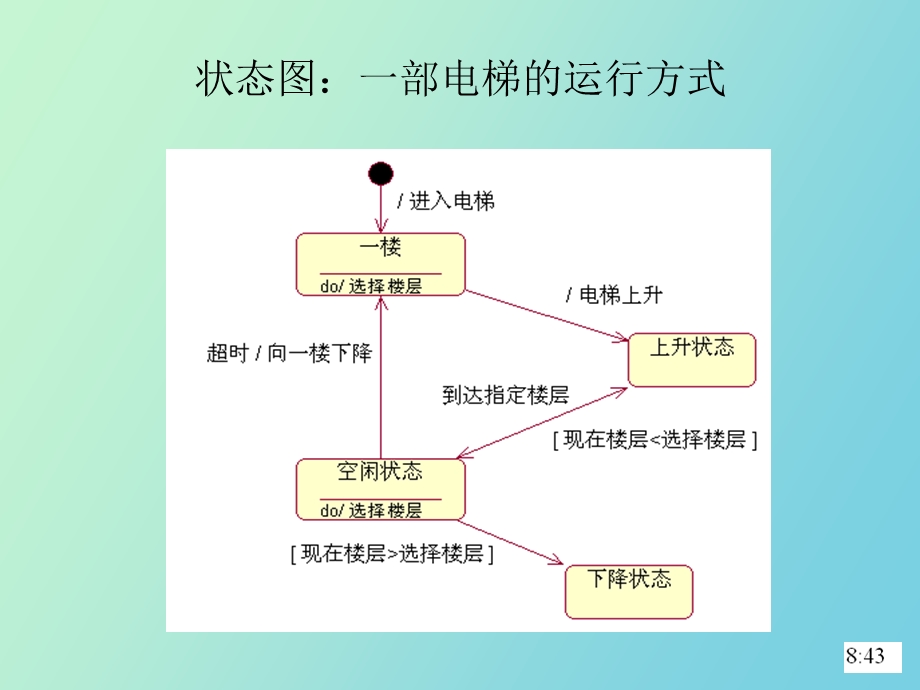 状态图与活动.ppt_第3页