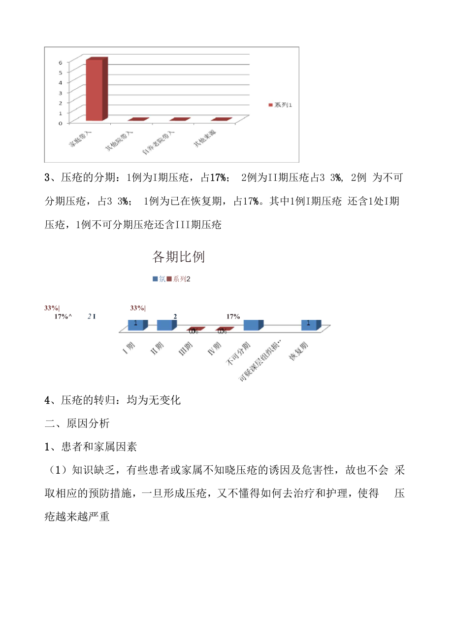 一季度压疮分析.docx_第3页