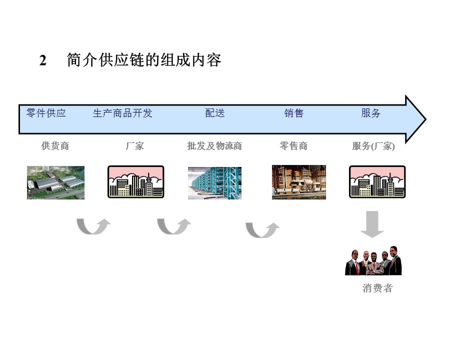 物流控制与管理.ppt_第2页