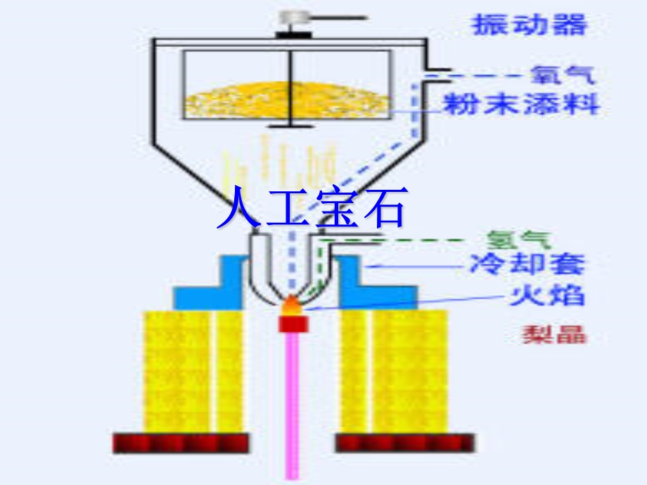 珠宝鉴定培训合成宝石及人造宝石的鉴定及分类.ppt_第1页