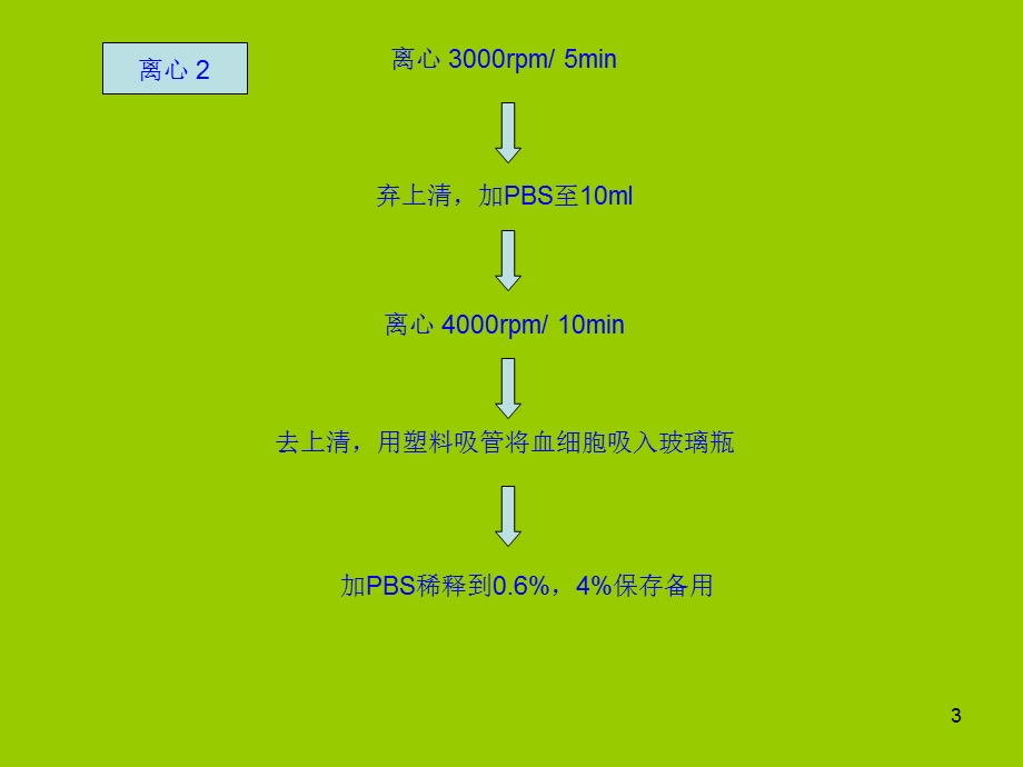 采样HAHI洗血配制培养液等步骤ppt课件.ppt_第3页